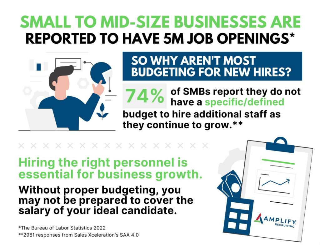 74% of SMBs Have No Defined Budget for New Hires